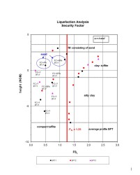 Liquefaction risk